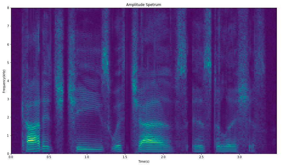 Amplitude Spectrum