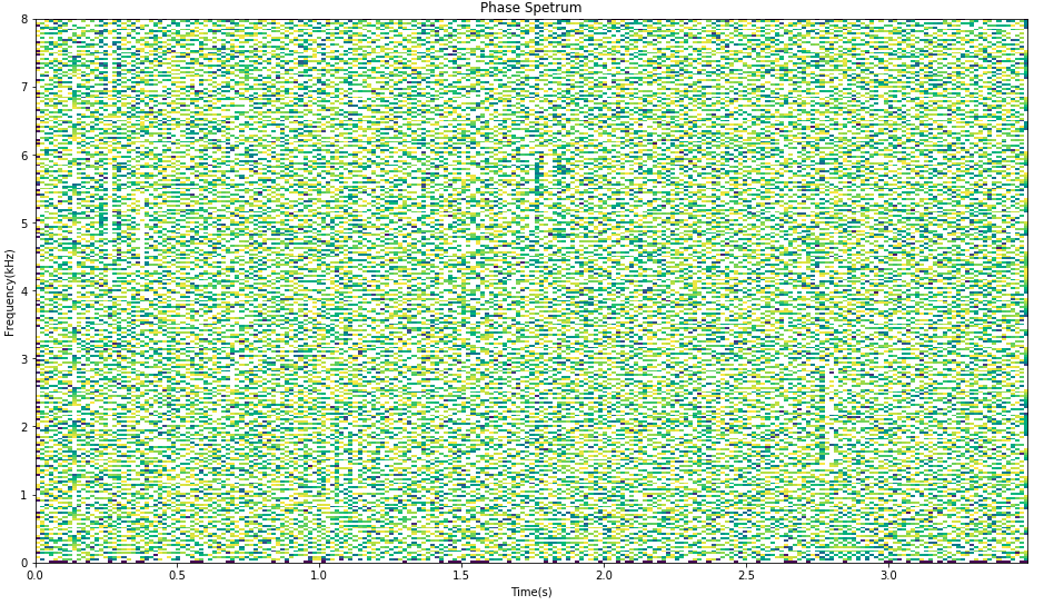 Phase Spectrum
