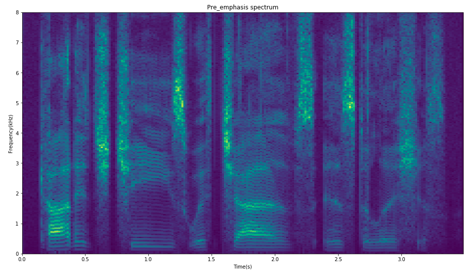Pre_emphasis Spectrum